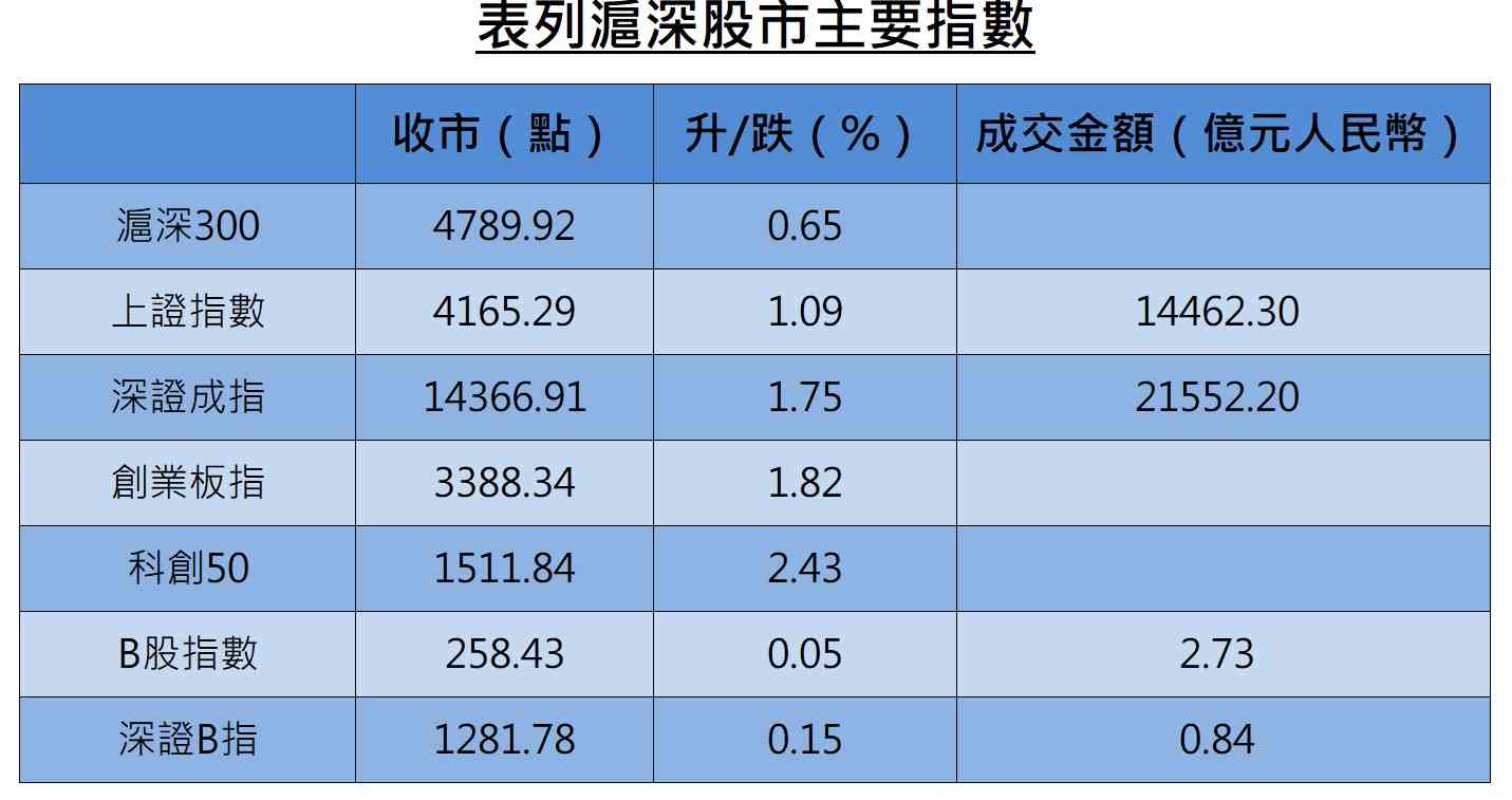 Ａ股行情 | 滬深兩市成交3.6萬億元刷新紀錄，滬綜指收升1.09%