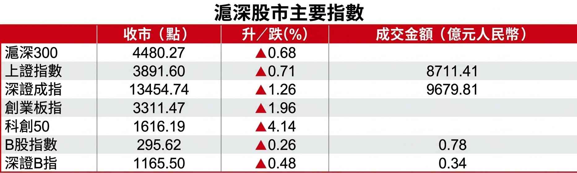 Ａ股行情｜滬綜指收高0.71%終止四連跌，半導體板塊領漲