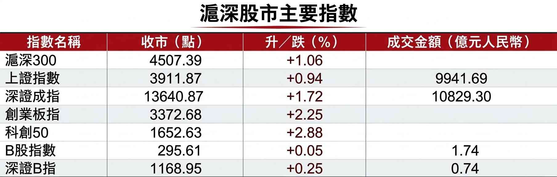 A股行情|滬綜指收升0.94%本周揚0.6%,半導體、地產股領漲 A股行情|滬綜指收升0.94%本周揚0.6%,半導體、地產股領漲