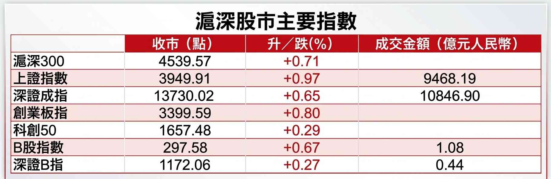 Ａ股行情｜滬綜指收升0.97%，地產、醫藥板塊大漲