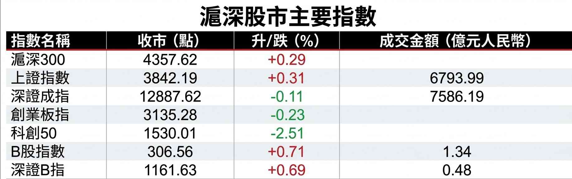 A股行情|滬綜指收升0.31%本月挫3.6%,習特會矚目,內地祭新提振措施 A股行情|滬綜指收升0.31%本月挫3.6%,習特會矚目,內地祭新提振措施
