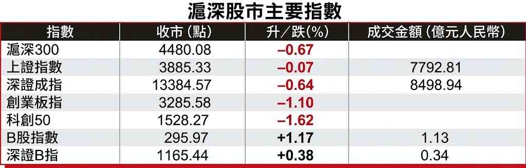 Ａ股行情｜滬綜指收跌0.07%三連挫，兩市成交縮量逾3400億元