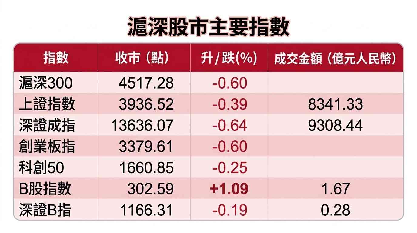 A股行情|滬綜指收跌0.39%三連升斷纜,兩市成交縮量3707億元 A股行情|滬綜指收跌0.39%三連升斷纜,兩市成交縮量3707億元