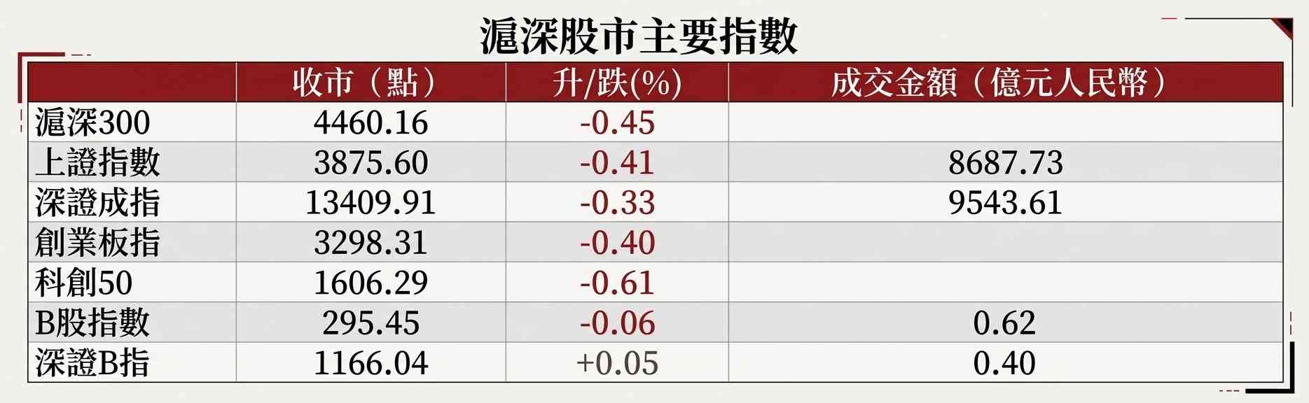 Ａ股行情｜滬綜指收跌0.41%，黃金、油股齊挫，農業逆市走強