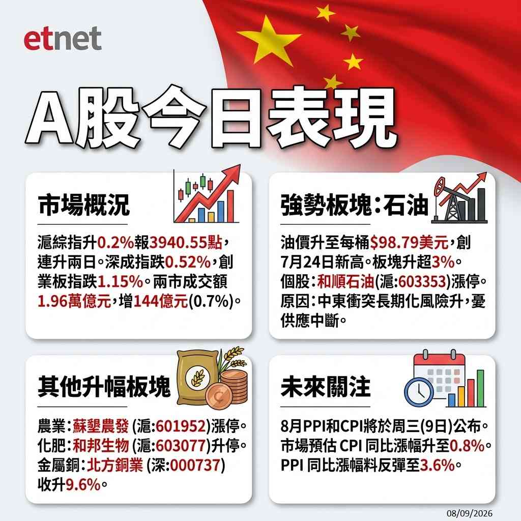 Ａ股行情｜滬綜指收升0.2%，石油股尾盤衝高，農業股延續強勢