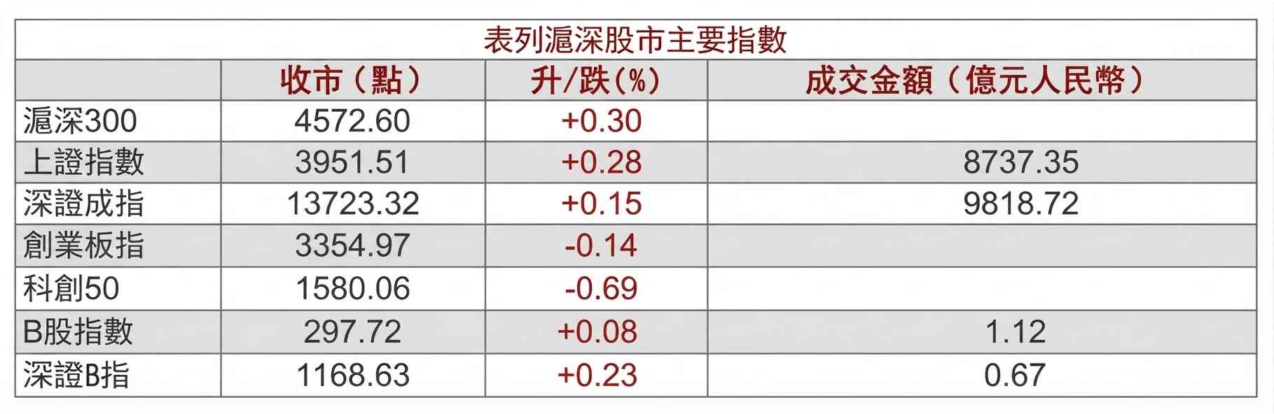 Ａ股行情｜滬綜指收升0.28%三連漲，8月通脹數據反彈