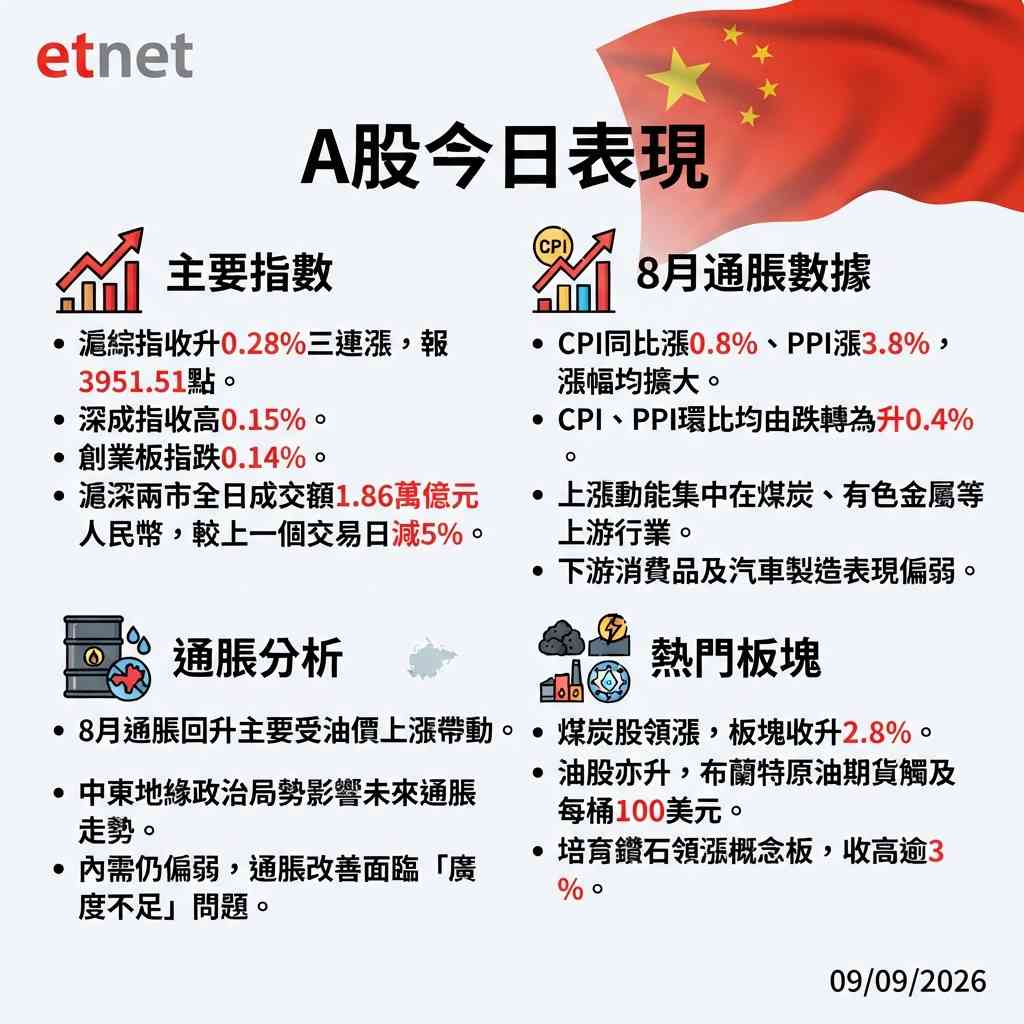 Ａ股行情｜滬綜指收升0.28%三連漲，8月通脹數據反彈