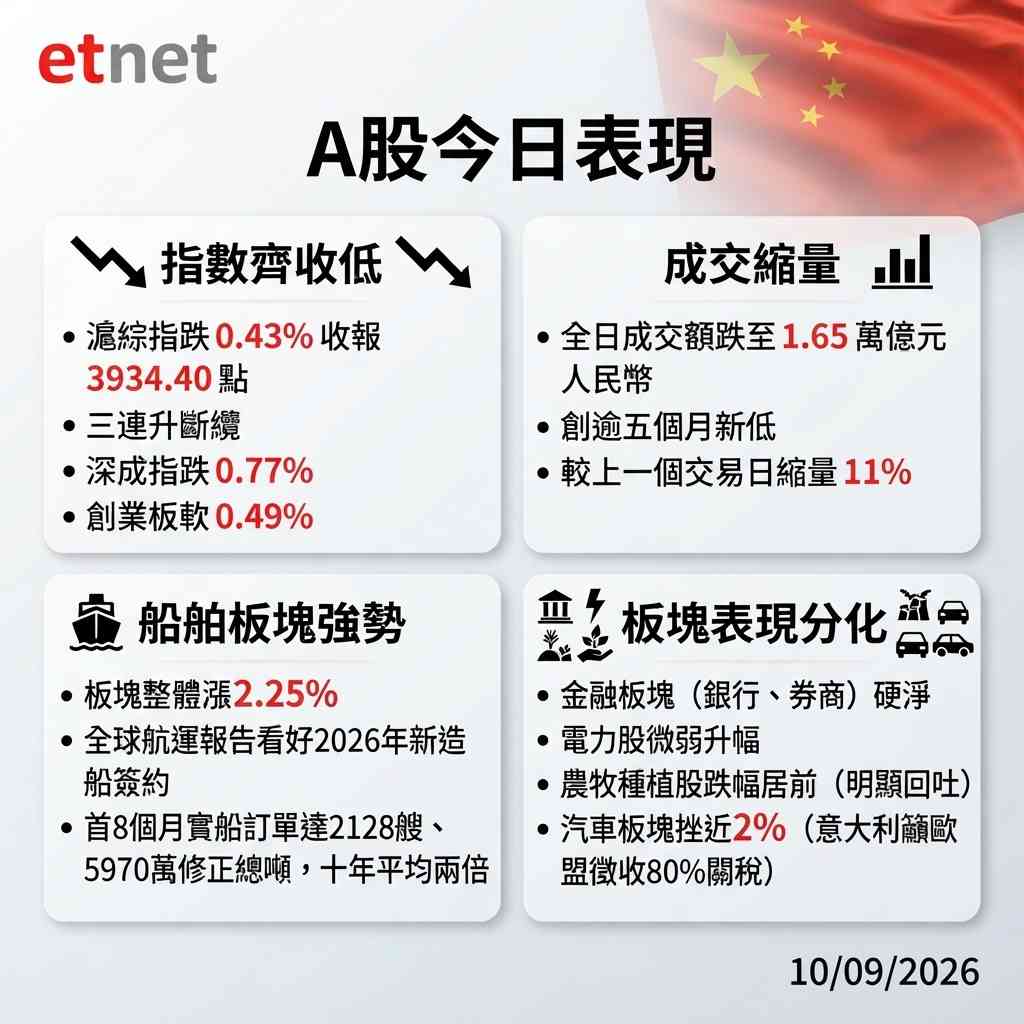 Ａ股行情｜滬綜指收跌0.43%，三連升斷纜，兩市成交跌至1.6萬億