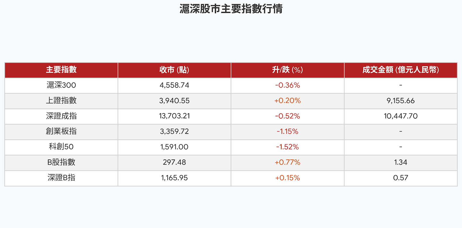 Ａ股行情｜滬綜指收升0.2%，石油股尾盤衝高，農業股延續強勢
