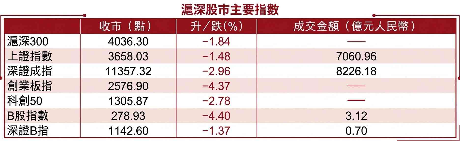Ａ股行情｜滬綜指挫1.48%失3700，收報3658點逾14個月低
