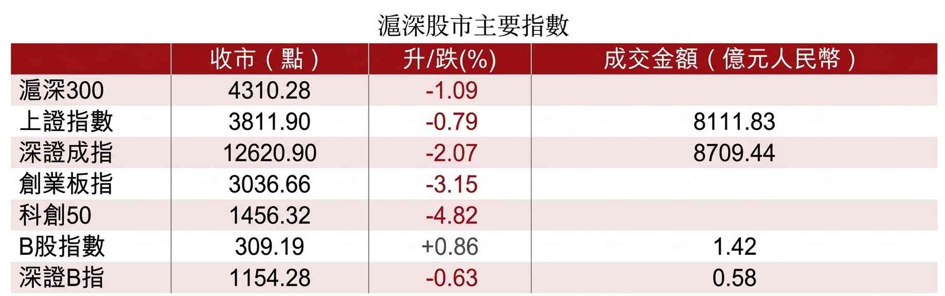 A股行情|滬綜指收跌0.79%,盤中曾跌穿3800關,油股逆風走強 A股行情|滬綜指收跌0.79%,盤中曾跌穿3800關,油股逆風走強