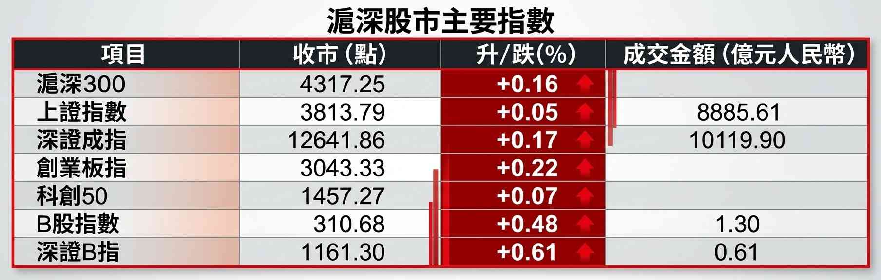A股行情|滬綜指收升0.05%守3800,本周跌0.74%連挫三周 A股行情|滬綜指收升0.05%守3800,本周跌0.74%連挫三周