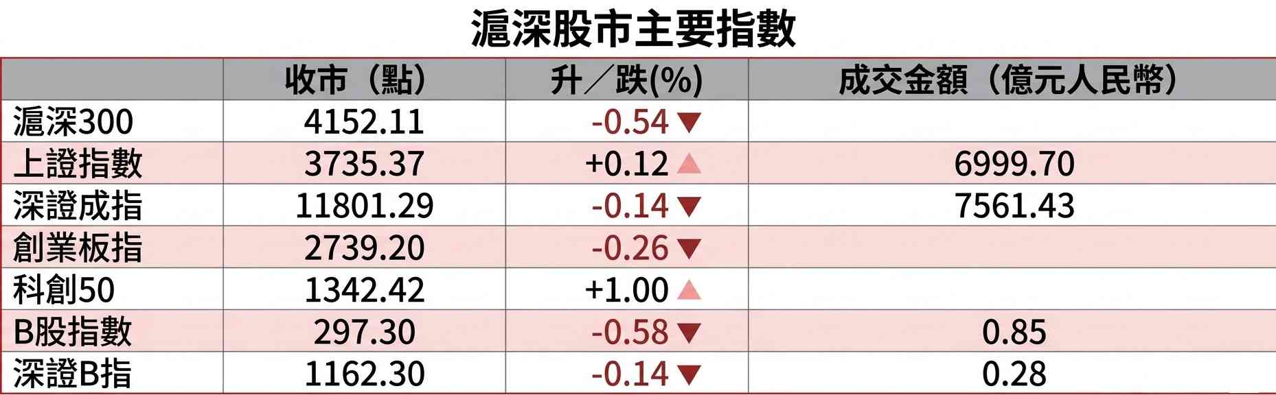 A股行情|滬綜指收升0.12%,三季度GDP增速勝預期 A股行情|滬綜指收升0.12%,三季度GDP增速勝預期