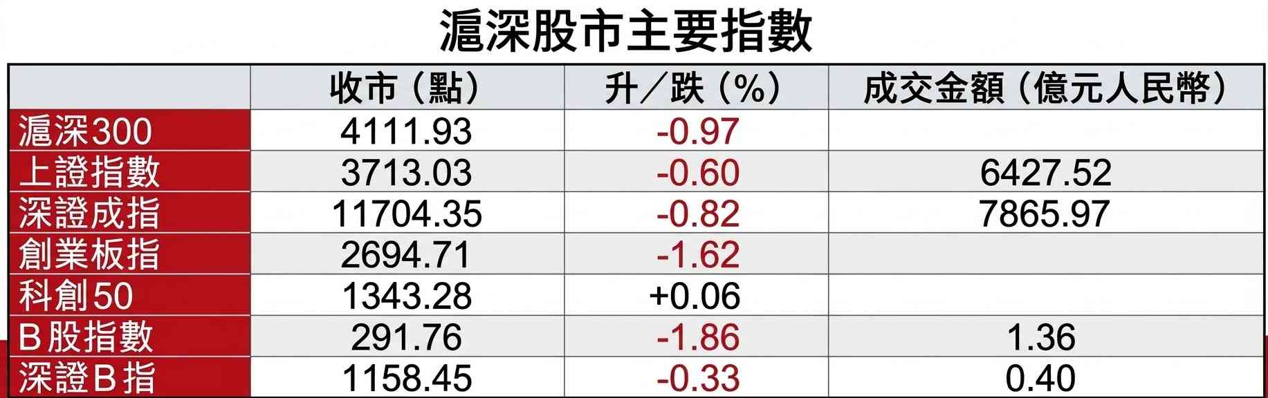 A股行情|滬指收跌0.6%,寧德A挫12%,盤中曾創近一年半新低 A股行情|滬指收跌0.6%,寧德A挫12%,盤中曾創近一年半新低