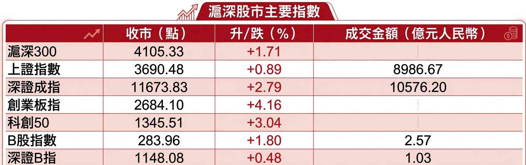 Ａ股行情｜滬指收升0.89%，盤中曾見14月低，本周仍跌0.69%