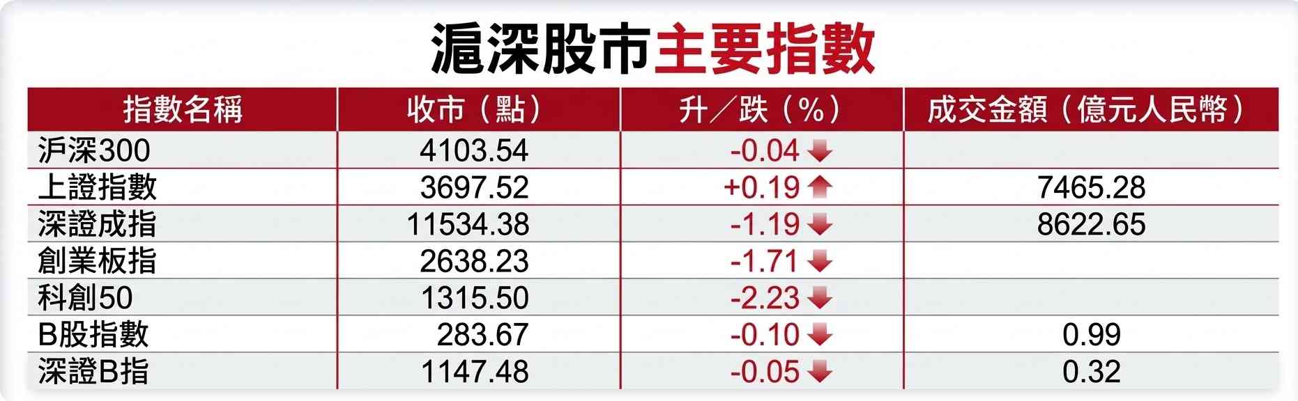 Ａ股行情｜國家隊撐市，滬綜指收升0.19%向上逼近3700，油股強勢