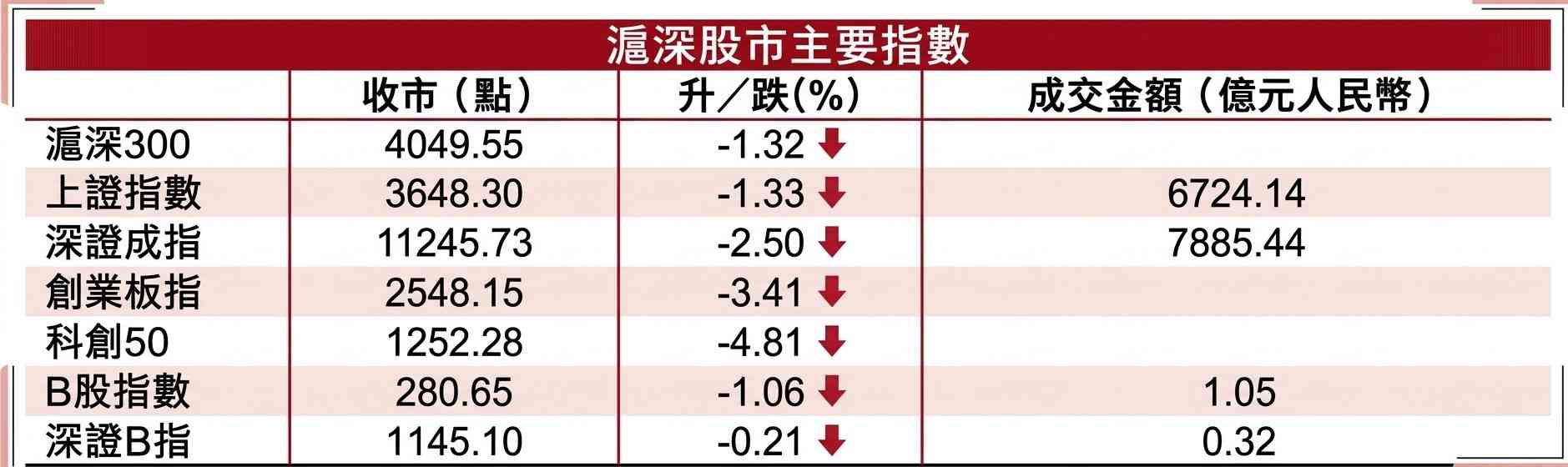 Ａ股行情｜滬綜指縮量下調1.33%，半導體領跌大市