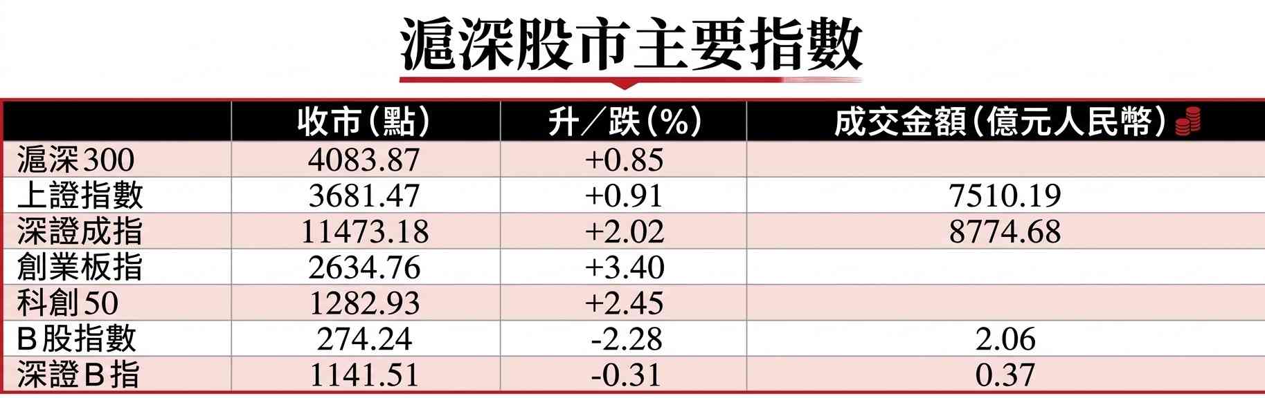 Ａ股行情｜滬綜指收升0.91%，外圍科技股大漲，提振A股科技板