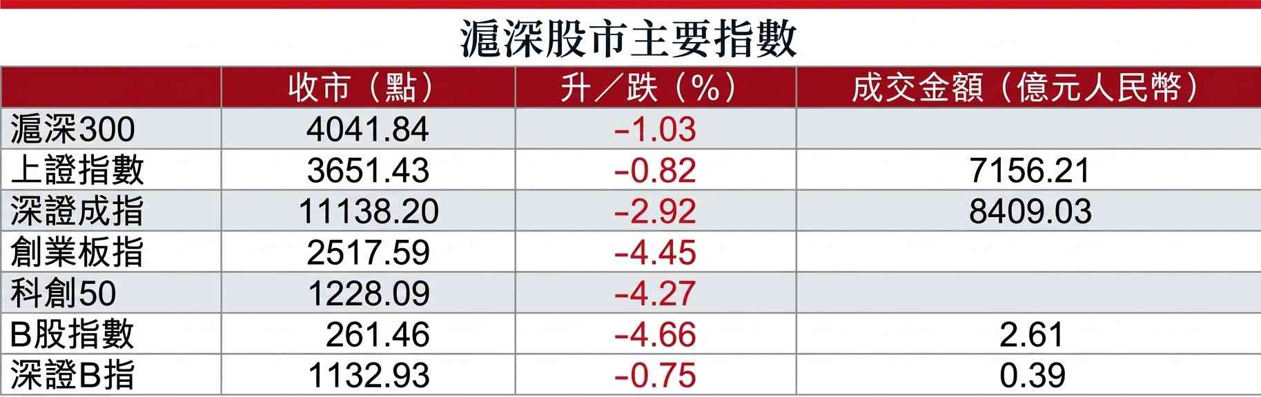 A股行情|滬綜指收低0.82%,創業板挫4.45%,科技股領跌 A股行情|滬綜指收低0.82%,創業板挫4.45%,科技股領跌