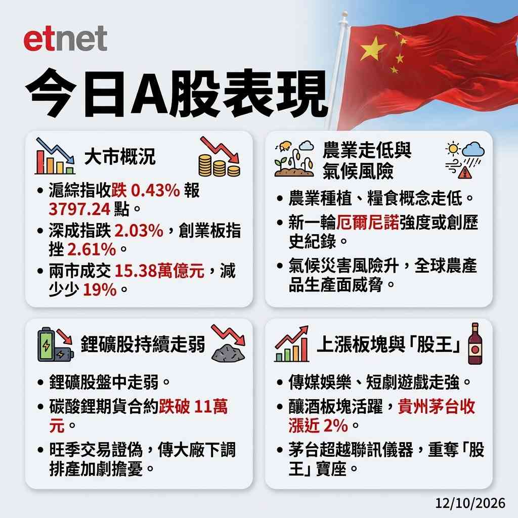 A股行情|滬綜指收跌0.43%失守3800,深成指、創業板指均挫超2% A股行情|滬綜指收跌0.43%失守3800,深成指、創業板指均挫超2%