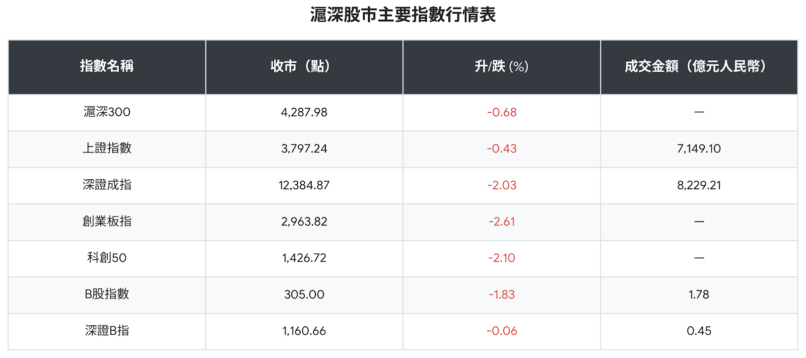 A股行情|滬綜指收跌0.43%失守3800,深成指、創業板指均挫超2% A股行情|滬綜指收跌0.43%失守3800,深成指、創業板指均挫超2%