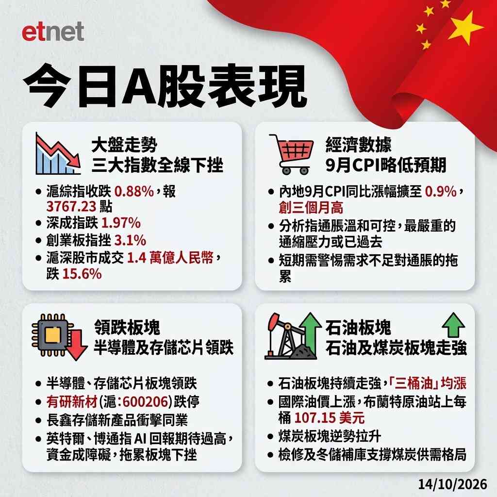 A股行情|滬綜指收跌0.88%失守3800,創業板指挫超3%,半導體領跌 A股行情|滬綜指收跌0.88%失守3800,創業板指挫超3%,半導體領跌
