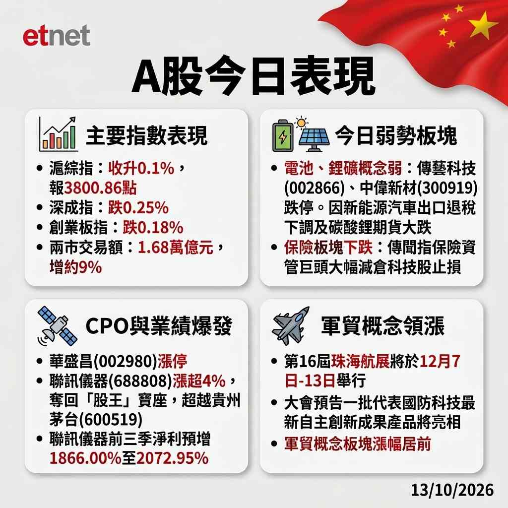A股行情|滬綜指收升0.1%險守三千八,電池、鋰礦股全日走弱 A股行情|滬綜指收升0.1%險守三千八,電池、鋰礦股全日走弱