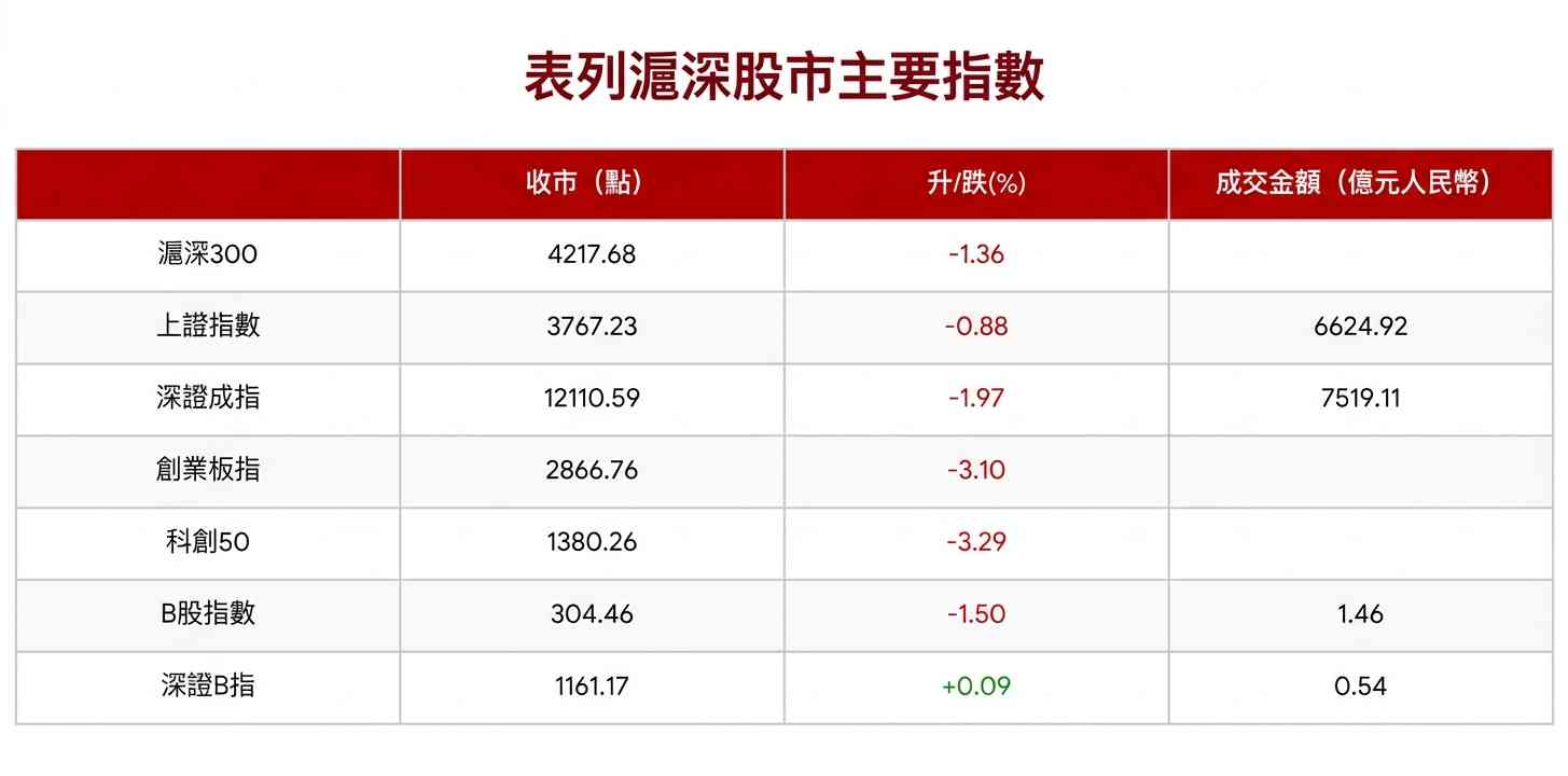 A股行情|滬綜指收跌0.88%失守3800,創業板指挫超3%,半導體領跌 A股行情|滬綜指收跌0.88%失守3800,創業板指挫超3%,半導體領跌