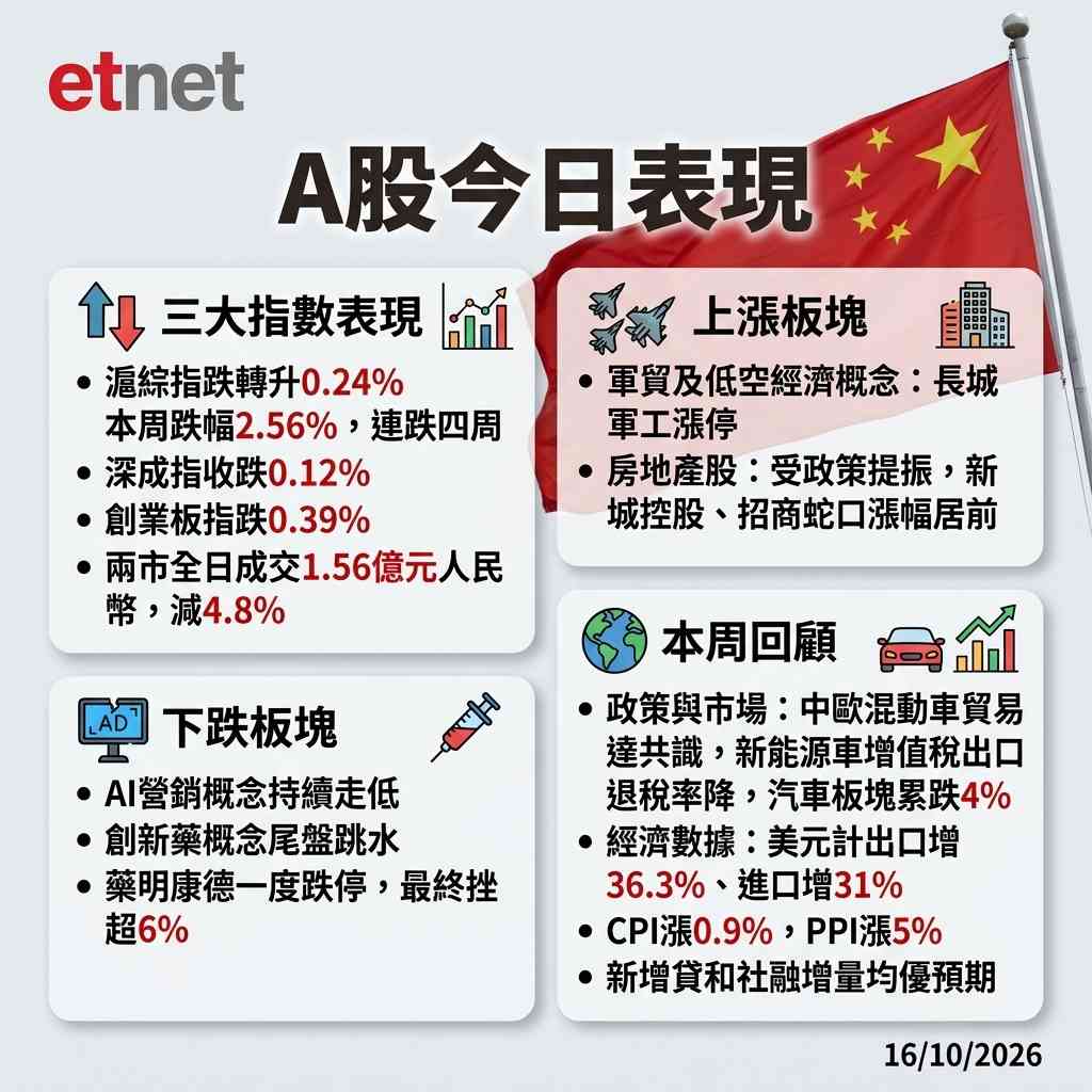 A股行情|滬綜指收升0.24%,本周挫2.56%,連續四周下跌 A股行情|滬綜指收升0.24%,本周挫2.56%,連續四周下跌