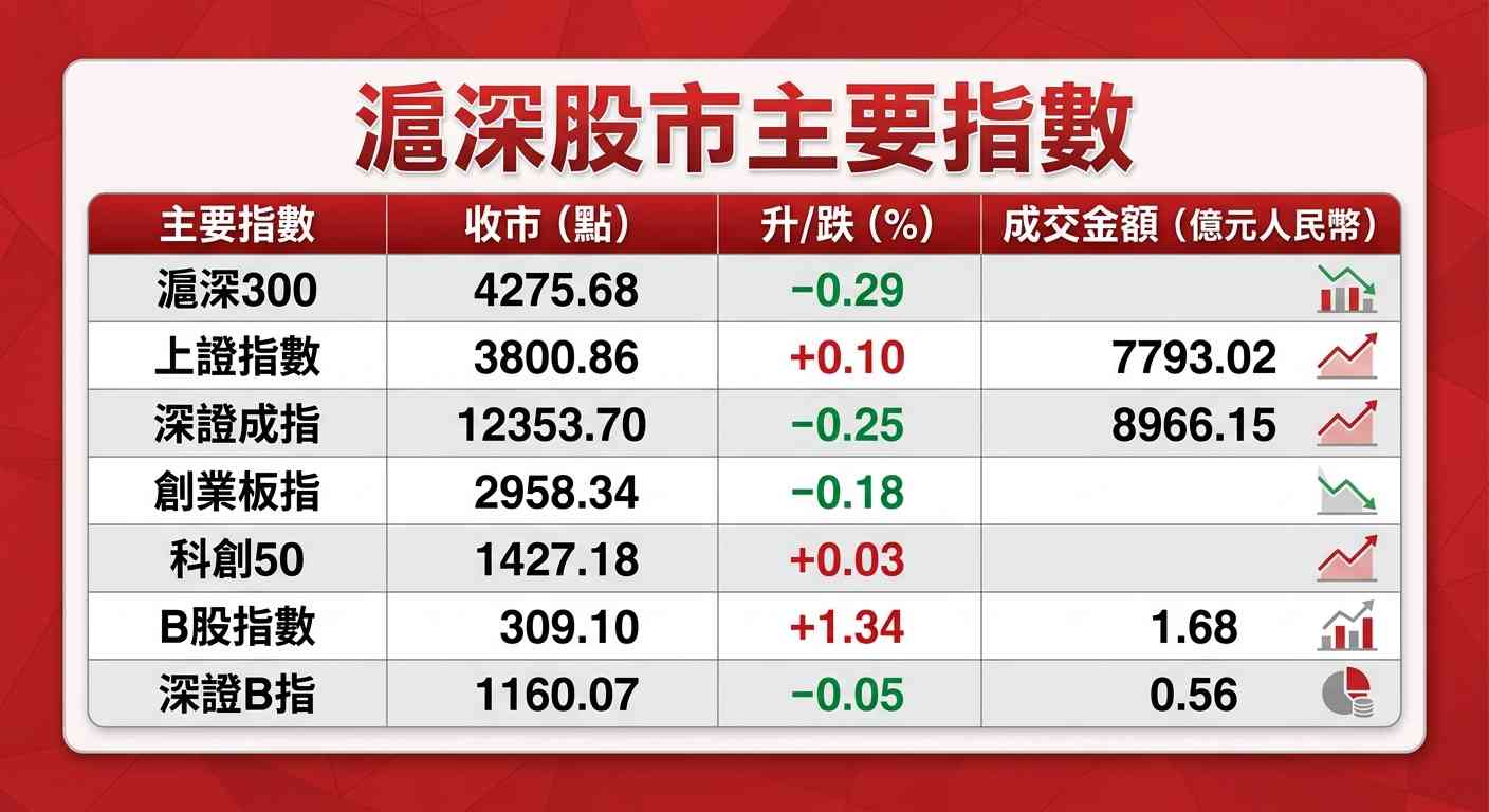A股行情|滬綜指收升0.1%險守三千八,電池、鋰礦股全日走弱 A股行情|滬綜指收升0.1%險守三千八,電池、鋰礦股全日走弱