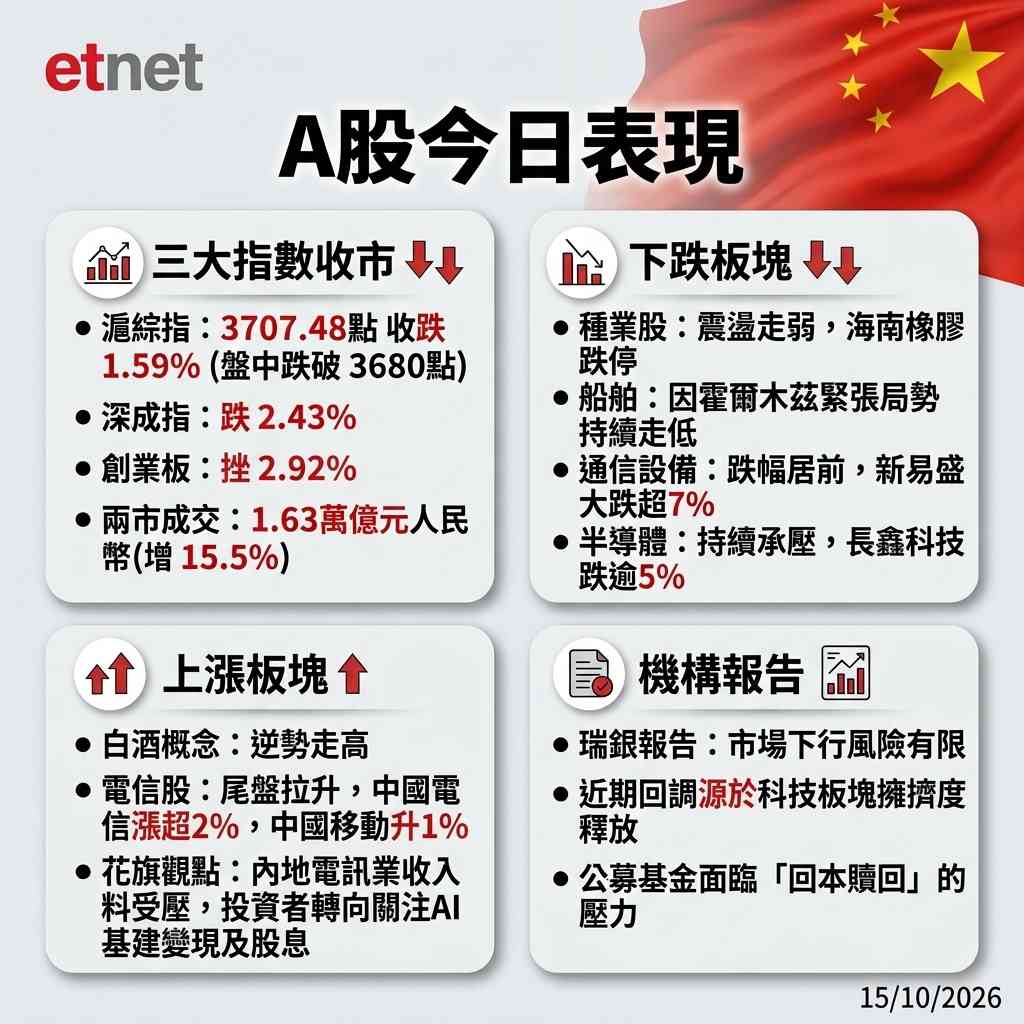 A股行情|滬綜指收跌1.59%險守3700,三大指數全日走低 A股行情|滬綜指收跌1.59%險守3700,三大指數全日走低