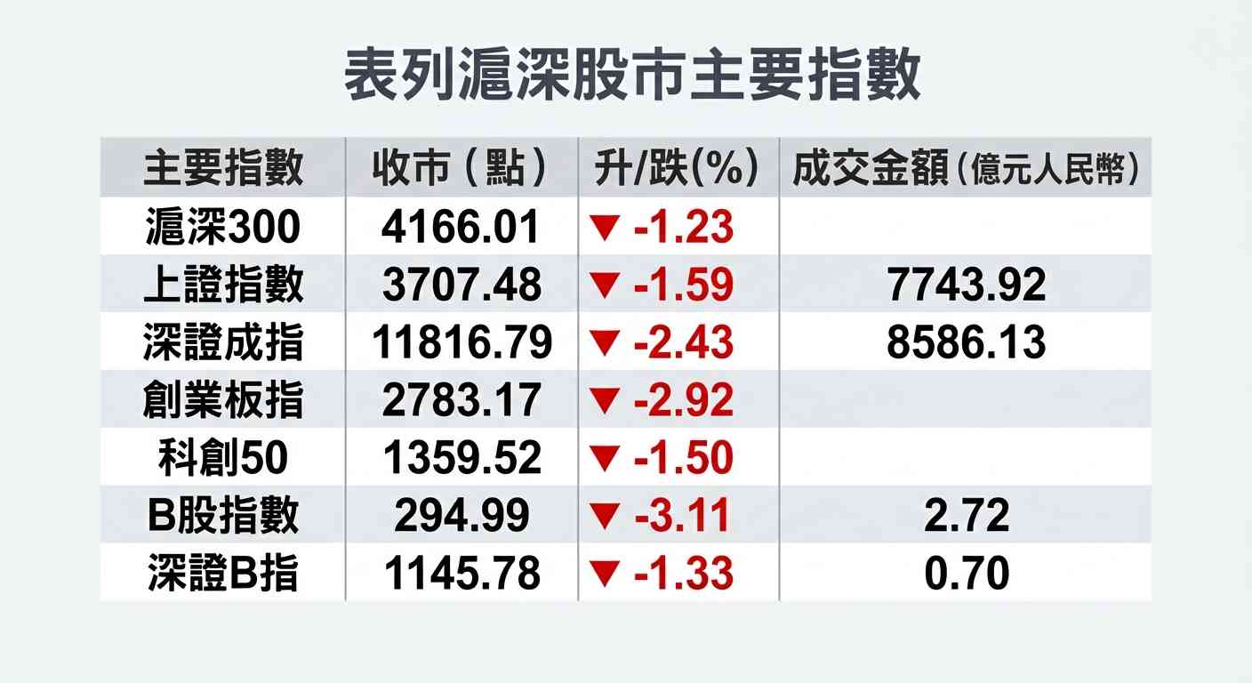 A股行情|滬綜指收跌1.59%險守3700,三大指數全日走低 A股行情|滬綜指收跌1.59%險守3700,三大指數全日走低