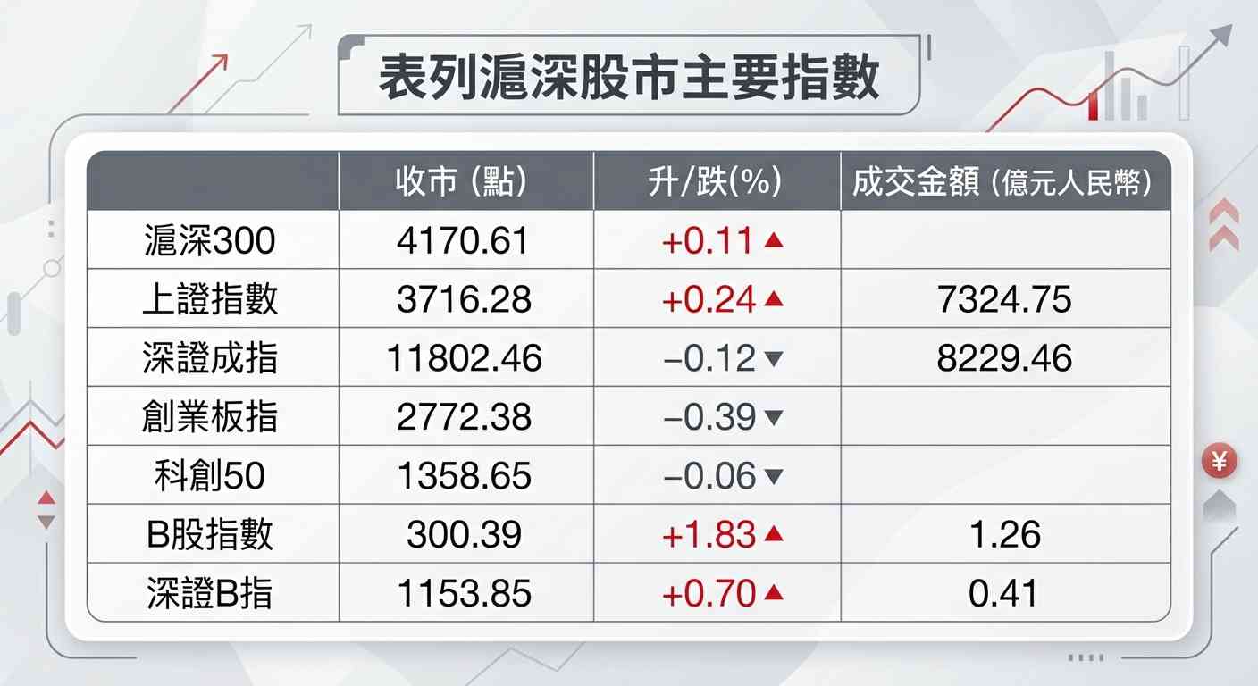 A股行情|滬綜指收升0.24%,本周挫2.56%,連續四周下跌 A股行情|滬綜指收升0.24%,本周挫2.56%,連續四周下跌