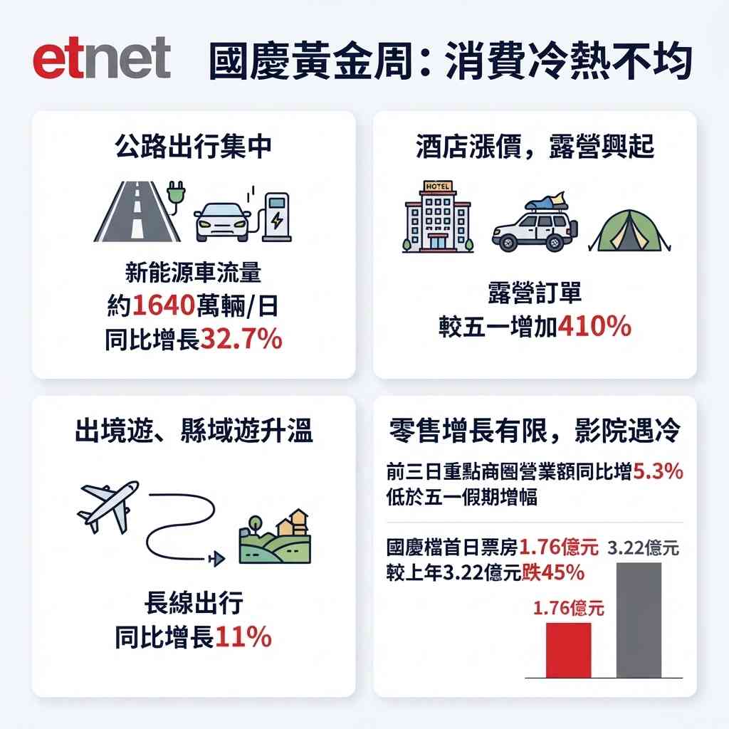 數據解讀 | 國慶黃金周數據透視中國內需活力:自駕露營旺,戲院變冷清 數據解讀 | 國慶黃金周數據透視中國內需活力:自駕露營旺,戲院變冷清
