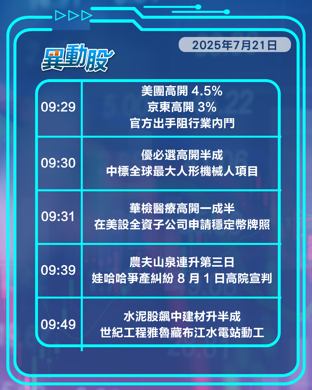 異動精選 | 官方整頓外賣戰呵護平台股，世紀工程開工基建建材股狂飆