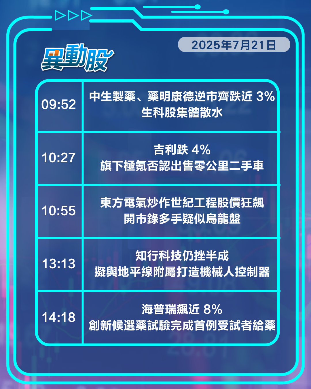 異動精選 | 官方整頓外賣戰呵護平台股，世紀工程開工基建建材股狂飆