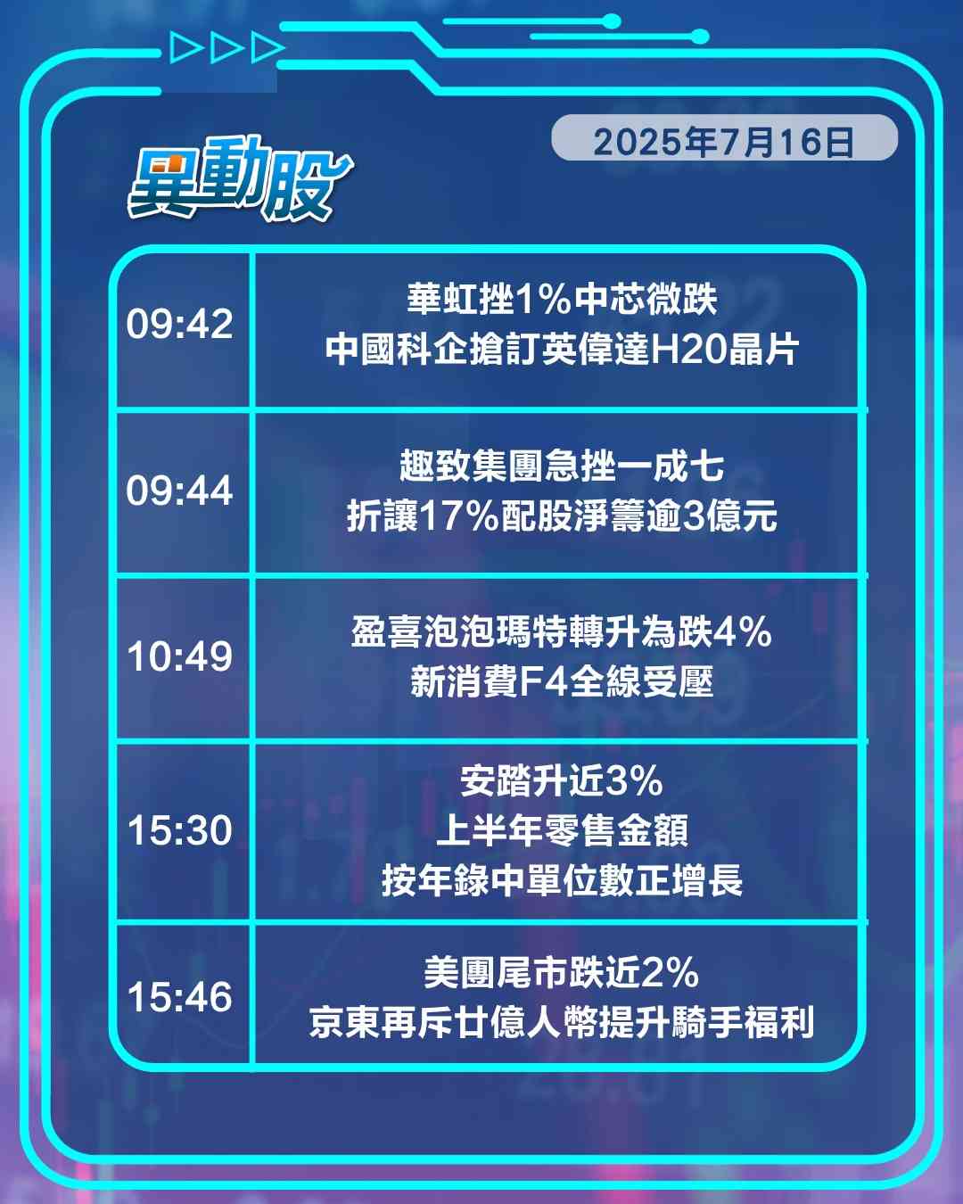 異動精選 | 資金趁利好沽泡瑪，京東再燒錢美團尾盤跌