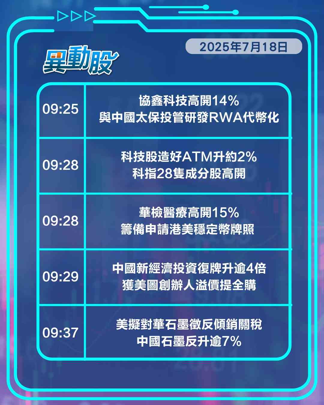 異動精選 | 科技股造好多隻科指成分股高開，美通過天才法案加密幣ETF齊漲