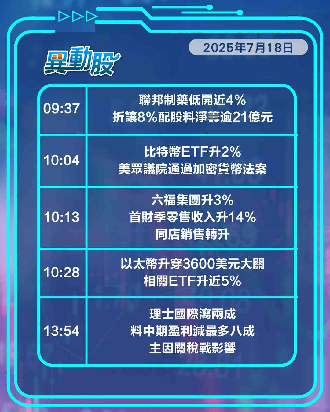 異動精選 | 科技股造好多隻科指成分股高開，美通過天才法案加密幣ETF齊漲
