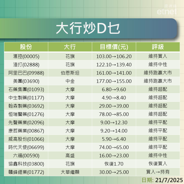 大行報告 | 滙控、渣打、阿里、美團及醫藥股最新評級/目標價，一表盡掌握