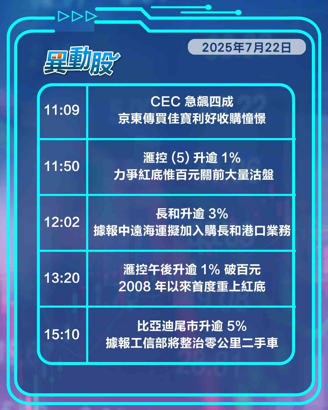 異動精選 | 滙控17年後重上紅底，長和賣碼頭有眉目股價升