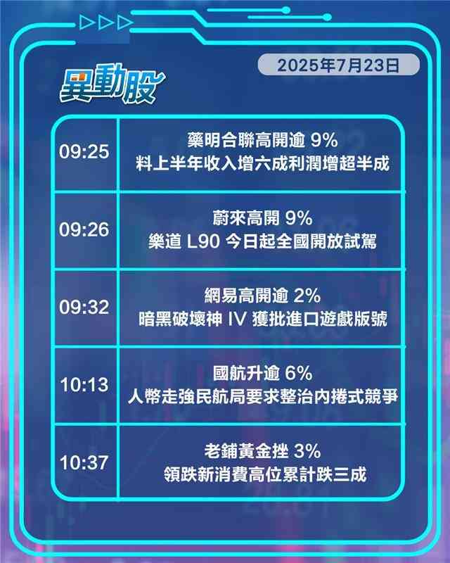 異動精選 |滬指曾破三千六造好中資金融股，藥明合聯盈喜藥明系齊走俏