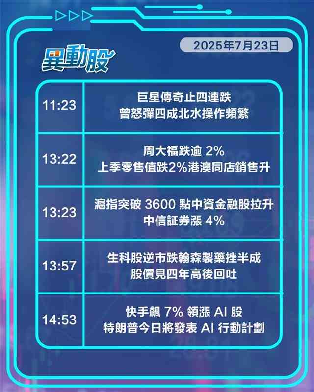 異動精選 |滬指曾破三千六造好中資金融股，藥明合聯盈喜藥明系齊走俏