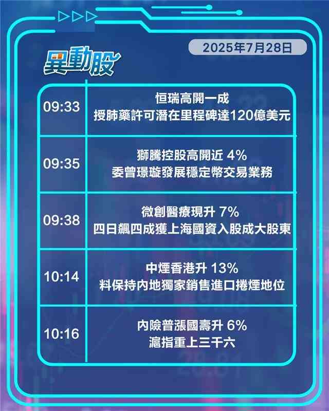 異動精選 | 創新藥出海再現大刁恒瑞飆升，老鋪黃金盈喜難救九連陰