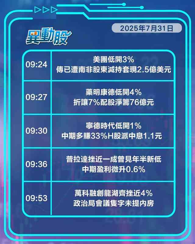 異動精選 | 藥明康德配股大抽水應聲下跌，減息預期落空房地產股齊挫