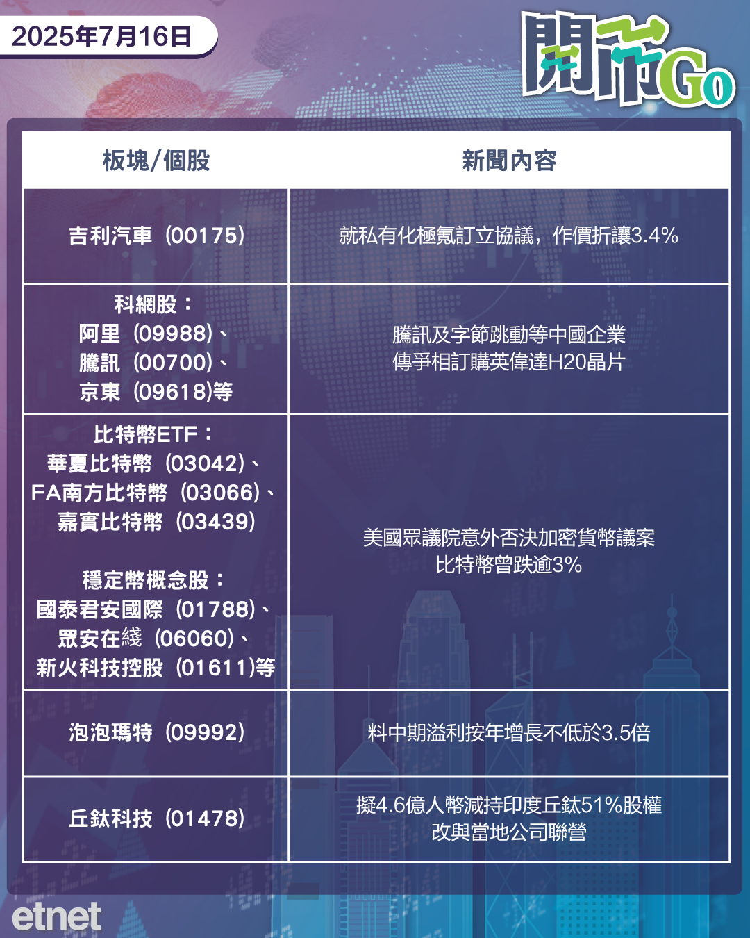 開市Go | 美CPI勝預期，吉利私有極氪，科企快搶英偉達晶片