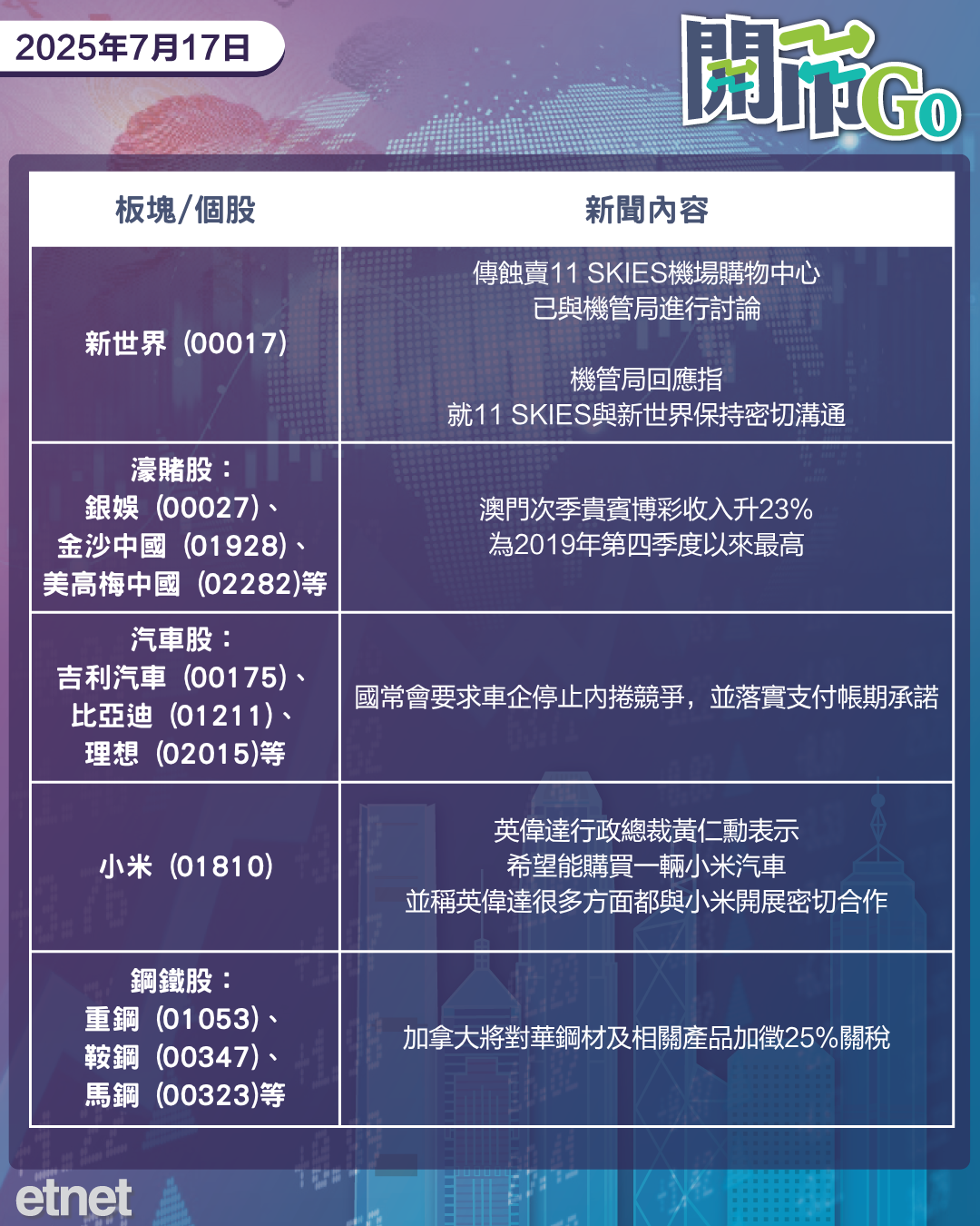 開市Go | 侵侵否認炒鮑公，澳門賭收蓬勃，新世界再蝕賣資產