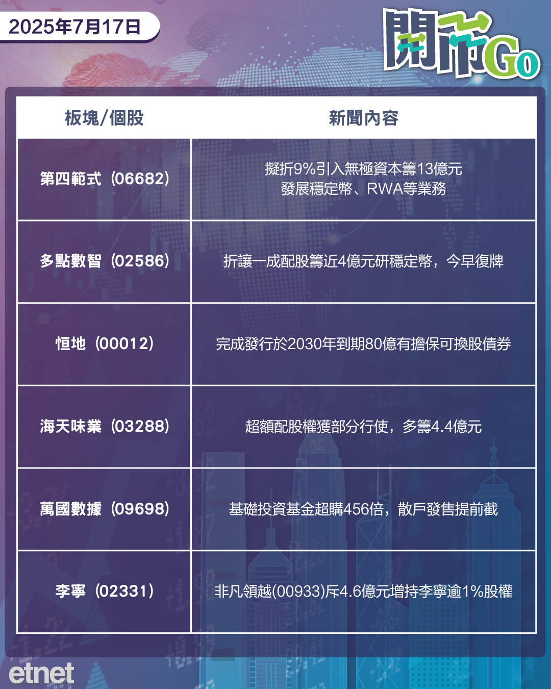 開市Go | 侵侵否認炒鮑公，澳門賭收蓬勃，新世界再蝕賣資產