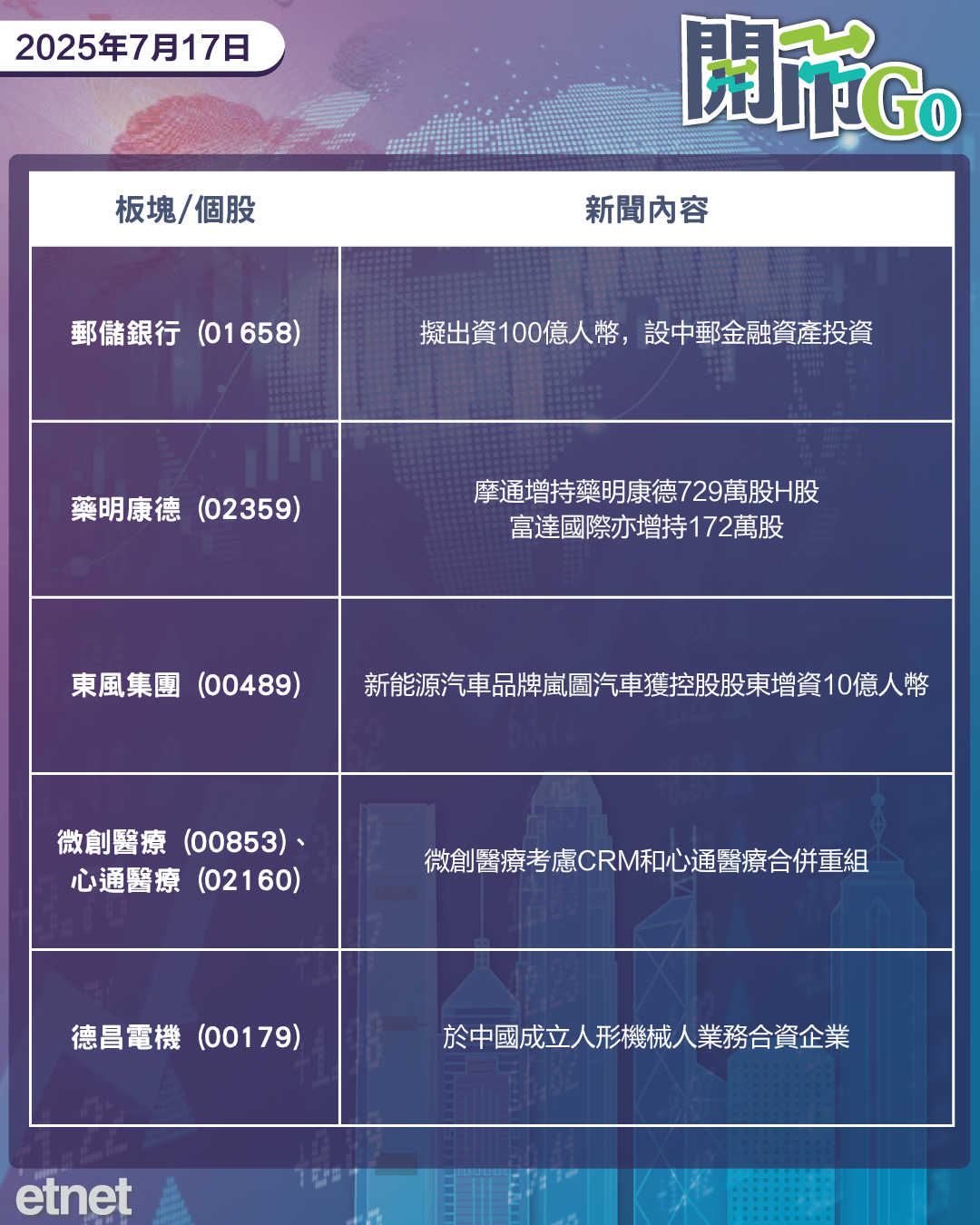 開市Go | 侵侵否認炒鮑公，澳門賭收蓬勃，新世界再蝕賣資產