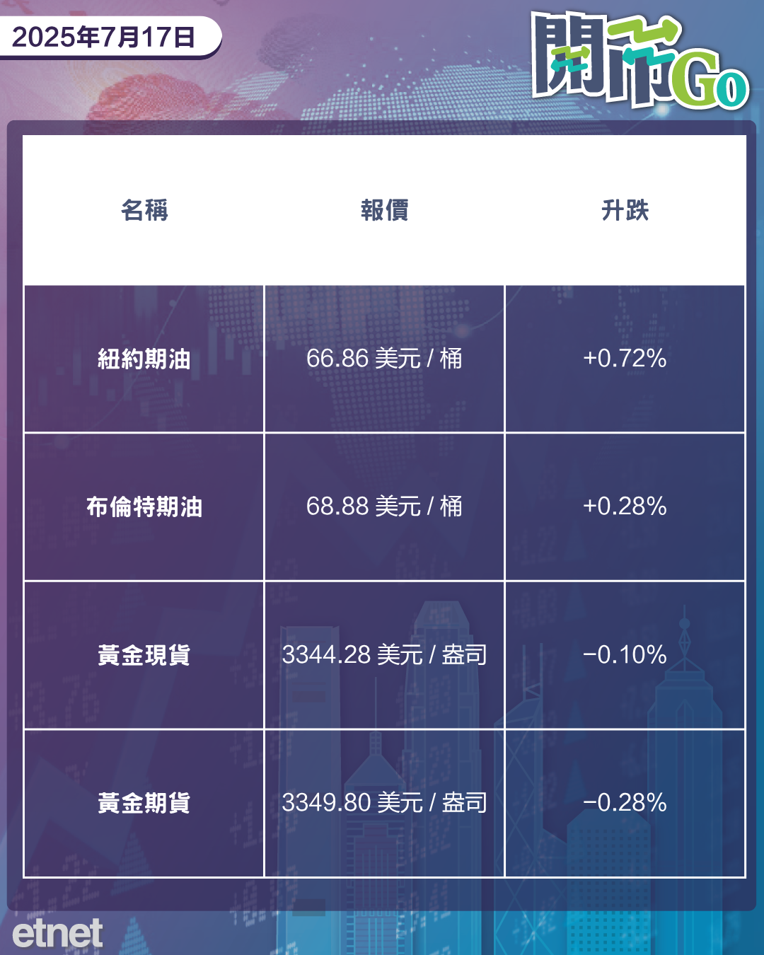 開市Go | 侵侵否認炒鮑公，澳門賭收蓬勃，新世界再蝕賣資產